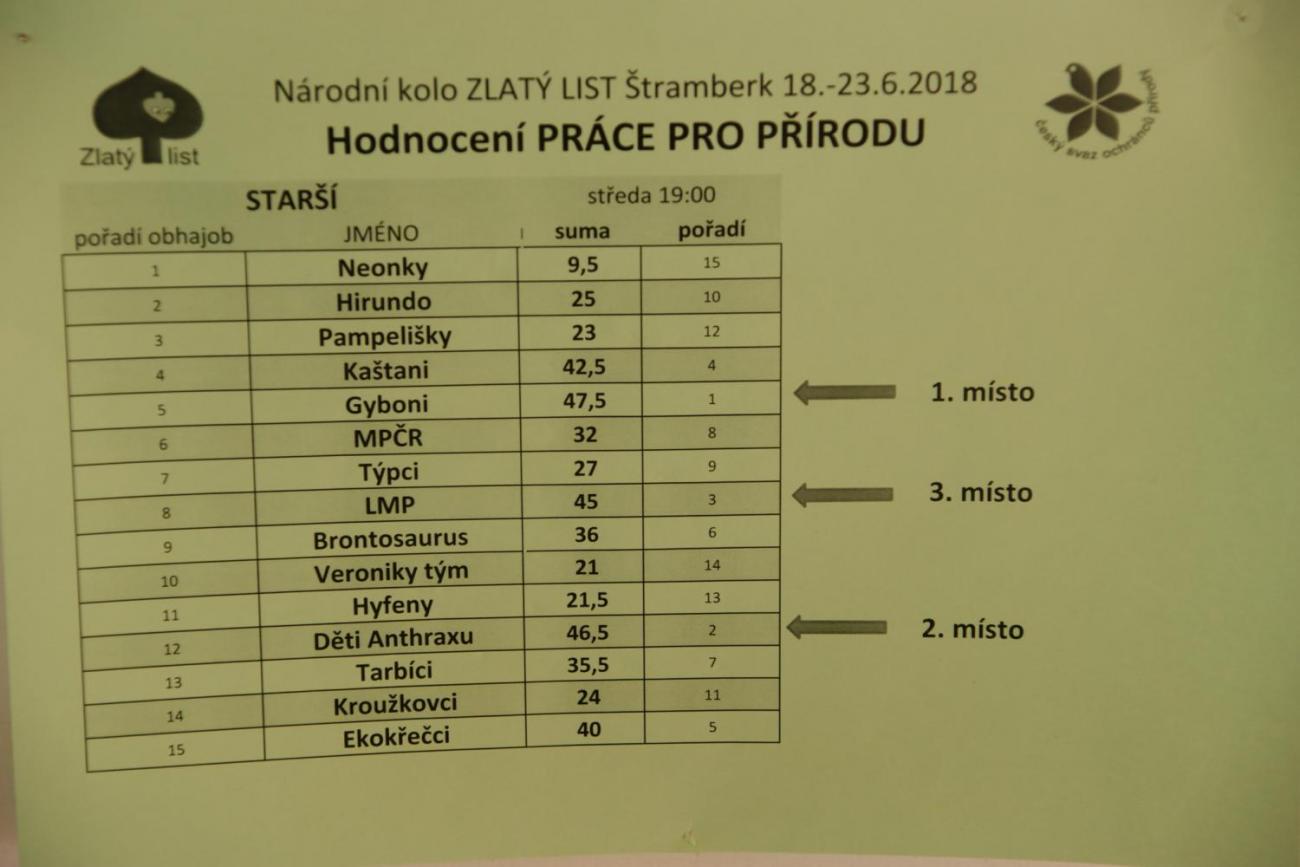 4. místo v národním kole Zlatého listu, aneb znáte Anthrax?